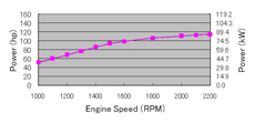 Performance Curve of USA Original Cummins Engine B3.9