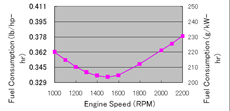 Performance Curve of USA Original Cummins Engine B3.9